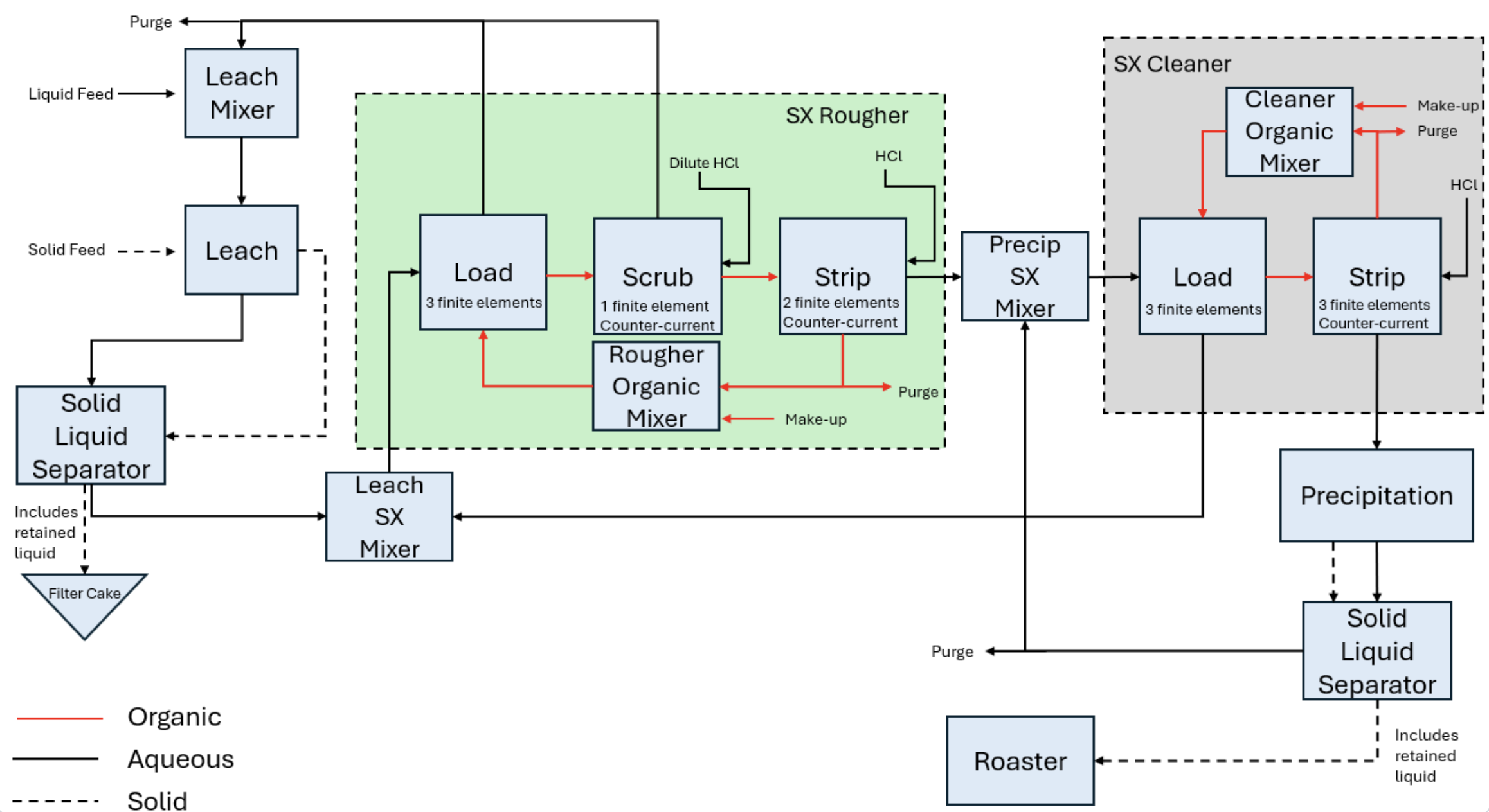 System diagram showing process stages